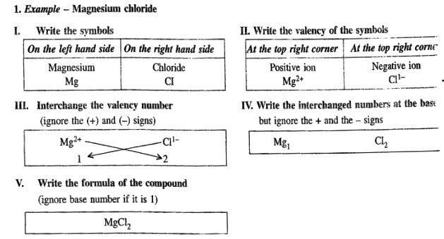 Writing Formulas Criss Cross Method Worksheet Answers / Ionic And