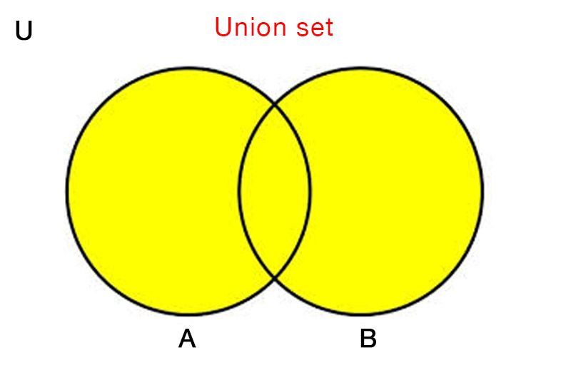 Explain Union Of Sets