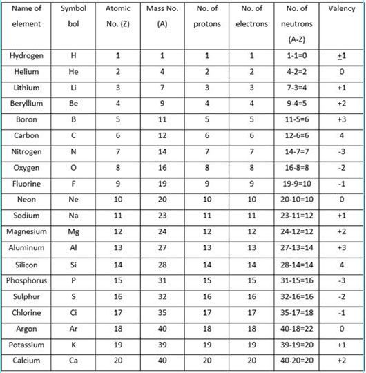 Find Various Types Of Valency Of Elements Valencies Of 118, 48% OFF