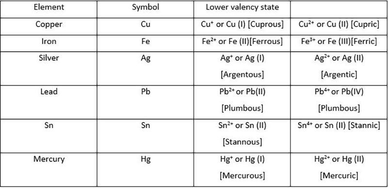 co element valency